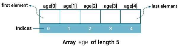 Java two dimensional arrays