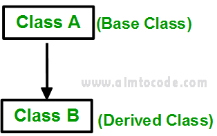 C++ Single Inheritance
